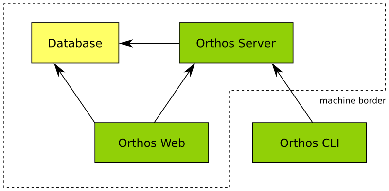 Orthos2 High-Level Architecture