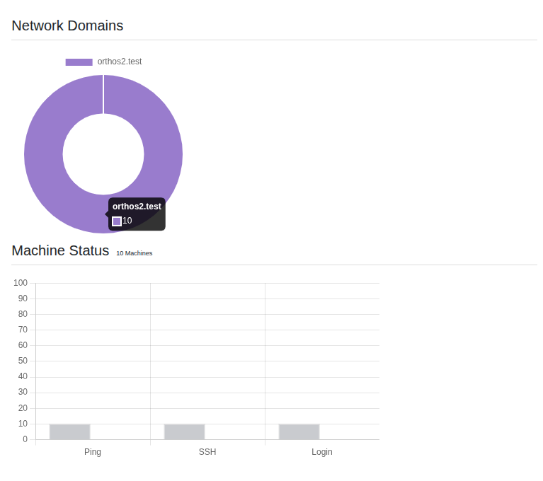 Orthos2 Statistics Charts